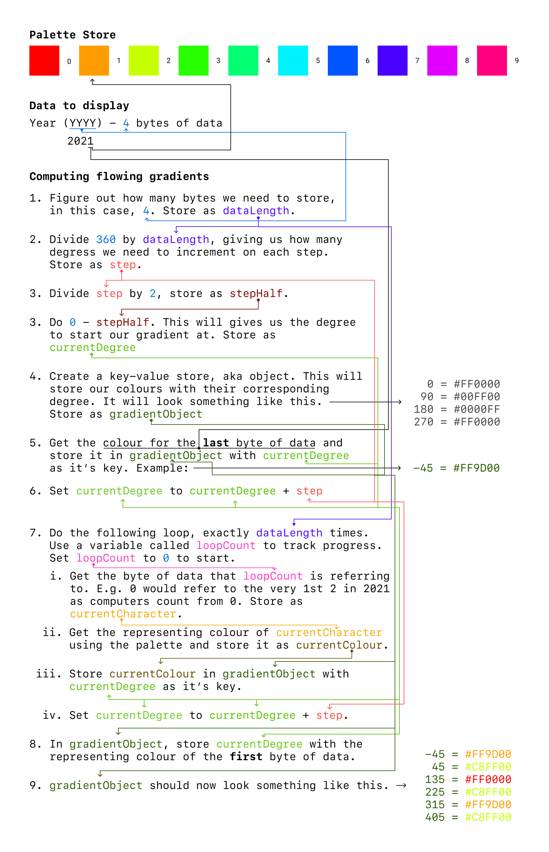 Psuedo code for how to generate a overlapping CSS conic gradient